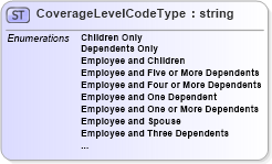 XSD Diagram of CoverageLevelCodeType in schema enrollmenttypes_xsd (HR-XML - Human Resources XML)