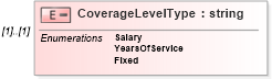 XSD Diagram of CoverageLevelType in schema usratebasedcoverage_xsd (HR-XML - Human Resources XML)