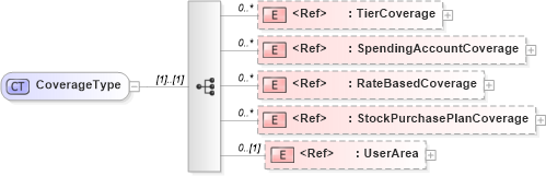 XSD Diagram of CoverageType in schema enrollment_xsd (HR-XML - Human Resources XML)