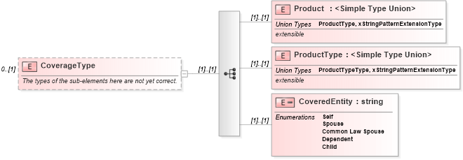 XSD Diagram of CoverageType in schema usratebasedcoverage_xsd (HR-XML - Human Resources XML)