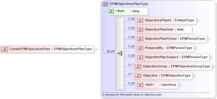 XSD Diagram of CreateEPMObjectivesPlan in schema createepmobjectivesplan_xsd (HR-XML - Human Resources XML)