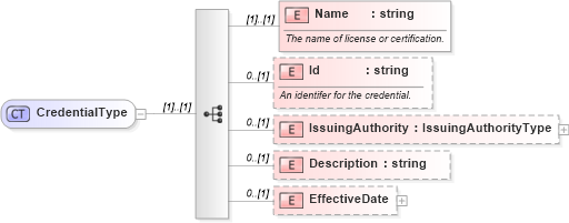 XSD Diagram of CredentialType in schema licensesandcertifications_xsd (HR-XML - Human Resources XML)