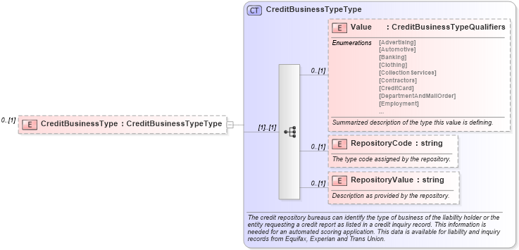 XSD Diagram of CreditBusinessType in schema credit_xsd (HR-XML - Human Resources XML)