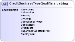XSD Diagram of CreditBusinessTypeQualifiers in schema credit_xsd (HR-XML - Human Resources XML)
