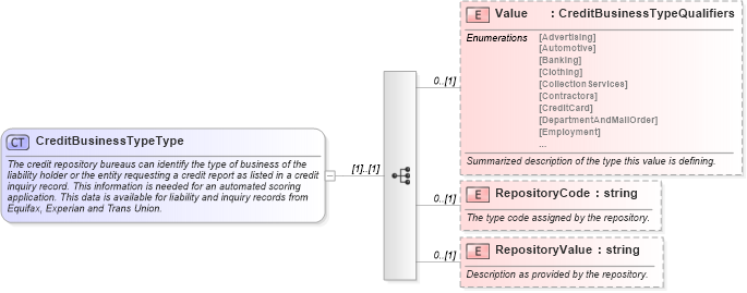 XSD Diagram of CreditBusinessTypeType in schema credit_xsd (HR-XML - Human Resources XML)