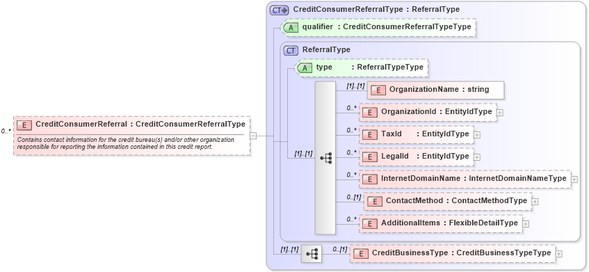 XSD Diagram of CreditConsumerReferral in schema credit_xsd (HR-XML - Human Resources XML)