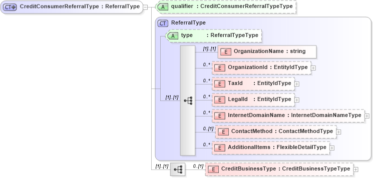 XSD Diagram of CreditConsumerReferralType in schema credit_xsd (HR-XML - Human Resources XML)