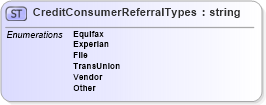 XSD Diagram of CreditConsumerReferralTypes in schema credit_xsd (HR-XML - Human Resources XML)