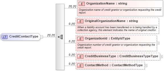XSD Diagram of CreditContactType in schema credit_xsd (HR-XML - Human Resources XML)