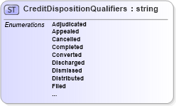 XSD Diagram of CreditDispositionQualifiers in schema credit_xsd (HR-XML - Human Resources XML)