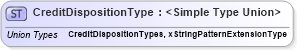XSD Diagram of CreditDispositionType in schema credit_xsd (HR-XML - Human Resources XML)