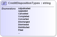 XSD Diagram of CreditDispositionTypes in schema credit_xsd (HR-XML - Human Resources XML)
