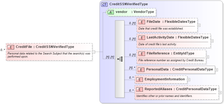 XSD Diagram of CreditFile in schema credit_xsd (HR-XML - Human Resources XML)