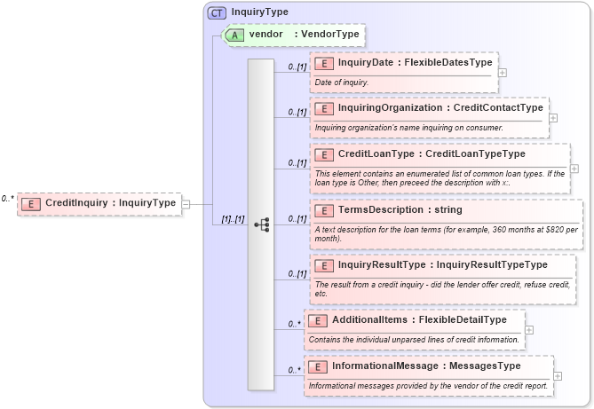 XSD Diagram of CreditInquiry in schema credit_xsd (HR-XML - Human Resources XML)
