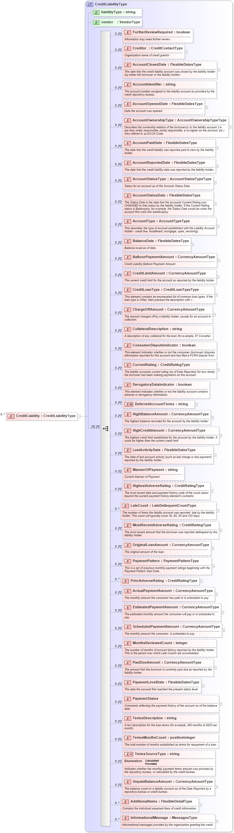 XSD Diagram of CreditLiability in schema credit_xsd (HR-XML - Human Resources XML)