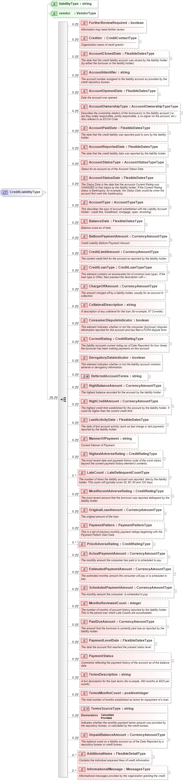 XSD Diagram of CreditLiabilityType in schema credit_xsd (HR-XML - Human Resources XML)