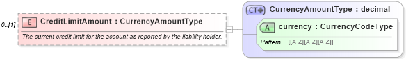 XSD Diagram of CreditLimitAmount in schema credit_xsd (HR-XML - Human Resources XML)