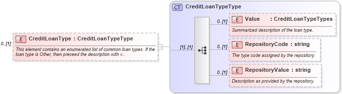 XSD Diagram of CreditLoanType in schema credit_xsd (HR-XML - Human Resources XML)