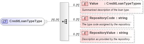 XSD Diagram of CreditLoanTypeType in schema credit_xsd (HR-XML - Human Resources XML)