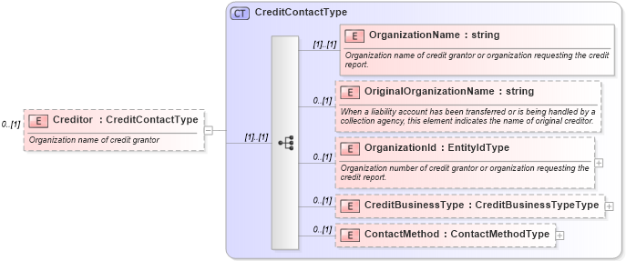 XSD Diagram of Creditor in schema credit_xsd (HR-XML - Human Resources XML)