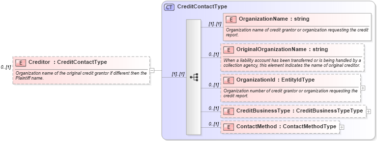 XSD Diagram of Creditor in schema credit_xsd (HR-XML - Human Resources XML)