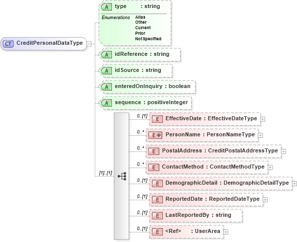 XSD Diagram of CreditPersonalDataType in schema credit_xsd (HR-XML - Human Resources XML)