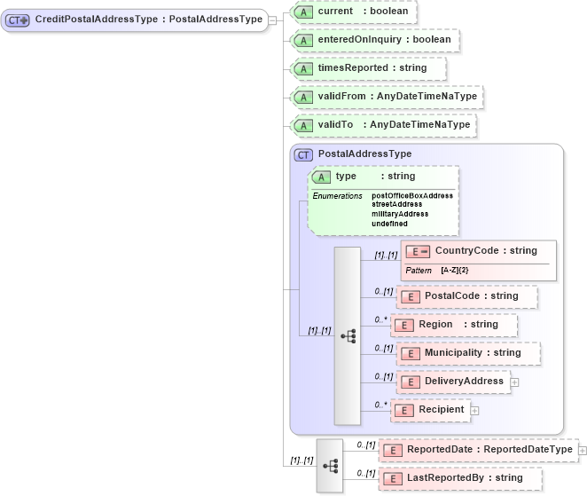 XSD Diagram of CreditPostalAddressType in schema credit_xsd (HR-XML - Human Resources XML)