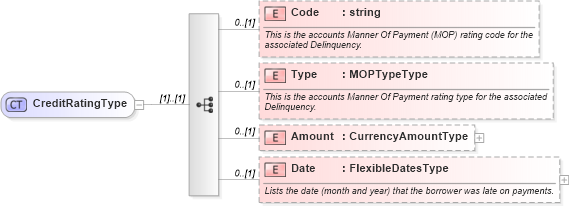 XSD Diagram of CreditRatingType in schema credit_xsd (HR-XML - Human Resources XML)