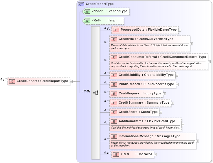 XSD Diagram of CreditReport in schema backgroundreports_xsd (HR-XML - Human Resources XML)