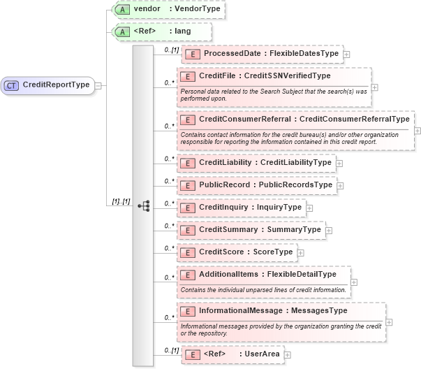 XSD Diagram of CreditReportType in schema credit_xsd (HR-XML - Human Resources XML)