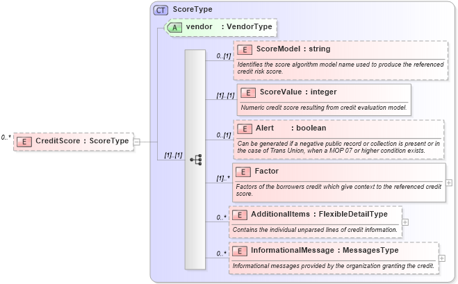 XSD Diagram of CreditScore in schema credit_xsd (HR-XML - Human Resources XML)
