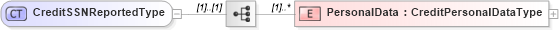 XSD Diagram of CreditSSNReportedType in schema credit_xsd (HR-XML - Human Resources XML)
