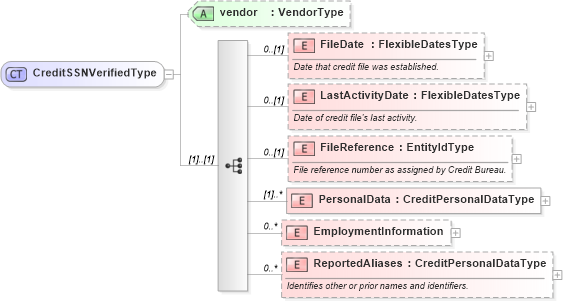 XSD Diagram of CreditSSNVerifiedType in schema credit_xsd (HR-XML - Human Resources XML)