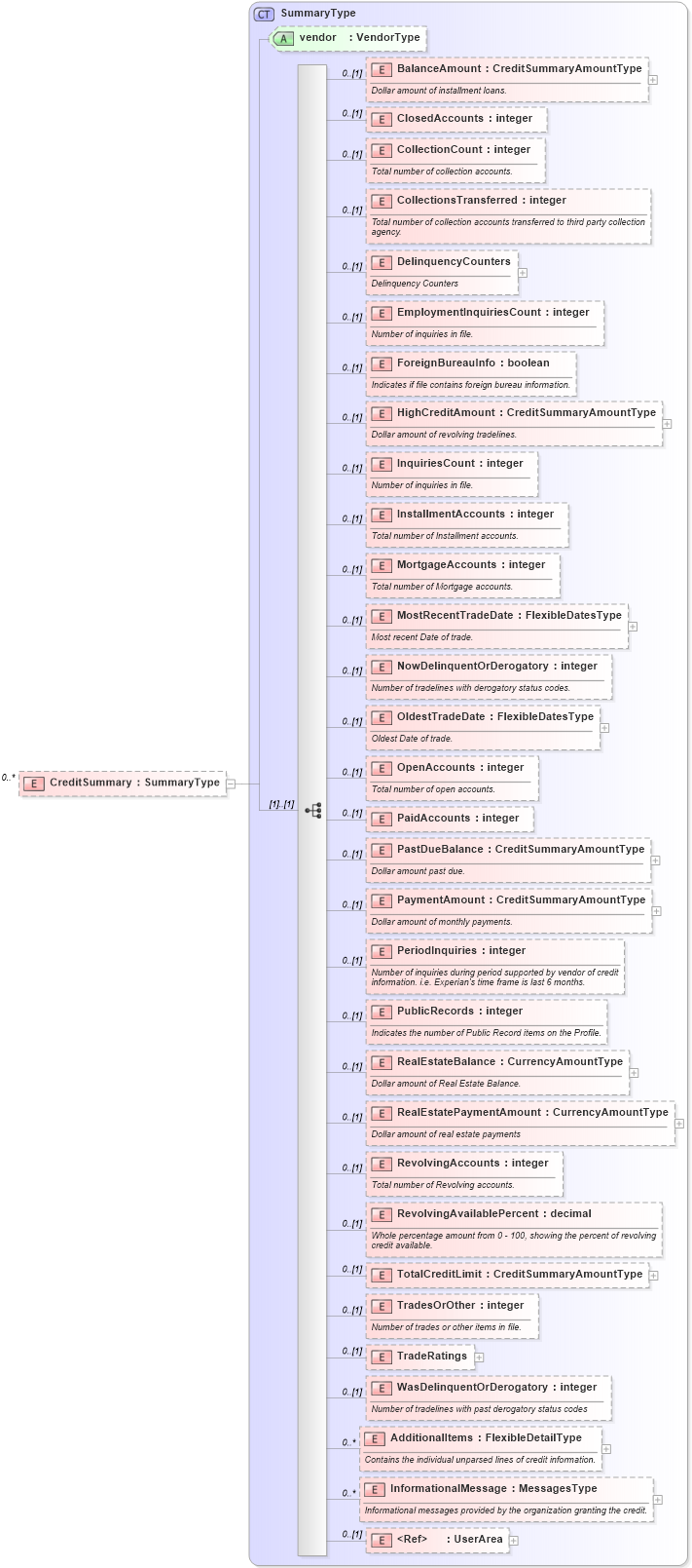 XSD Diagram of CreditSummary in schema credit_xsd (HR-XML - Human Resources XML)