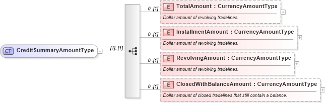 XSD Diagram of CreditSummaryAmountType in schema credit_xsd (HR-XML - Human Resources XML)