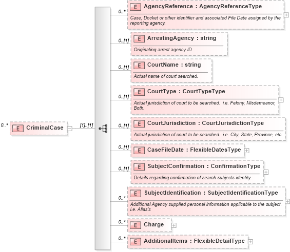 XSD Diagram of CriminalCase in schema backgroundreports_xsd (HR-XML - Human Resources XML)