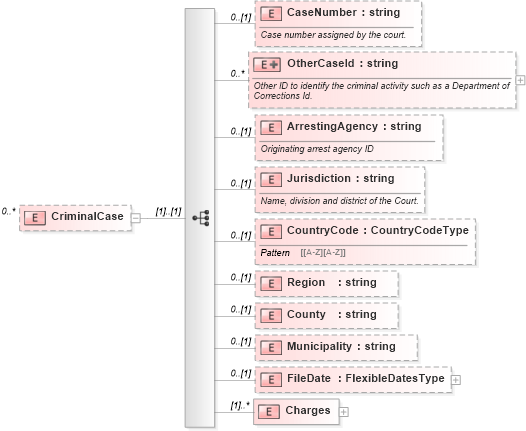 XSD Diagram of CriminalCase in schema screenings_xsd (HR-XML - Human Resources XML)