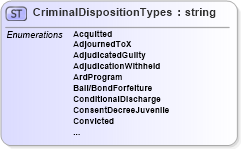 XSD Diagram of CriminalDispositionTypes in schema screeningtypes_xsd (HR-XML - Human Resources XML)