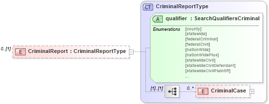 XSD Diagram of CriminalReport in schema backgroundreports_xsd (HR-XML - Human Resources XML)