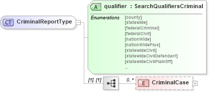 XSD Diagram of CriminalReportType in schema backgroundreports_xsd (HR-XML - Human Resources XML)