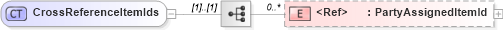 XSD Diagram of CrossReferenceItemIds in schema invoice_xsd (HR-XML - Human Resources XML)
