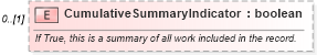 XSD Diagram of CumulativeSummaryIndicator in schema educationhistory_xsd (HR-XML - Human Resources XML)