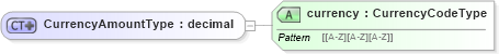 XSD Diagram of CurrencyAmountType in schema screeningtypes_xsd (HR-XML - Human Resources XML)