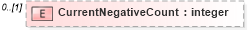 XSD Diagram of CurrentNegativeCount in schema credit_xsd (HR-XML - Human Resources XML)