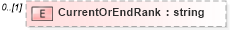 XSD Diagram of CurrentOrEndRank in schema militaryhistory_xsd (HR-XML - Human Resources XML)