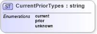 XSD Diagram of CurrentPriorTypes in schema screeningtypes_xsd (HR-XML - Human Resources XML)