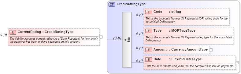 XSD Diagram of CurrentRating in schema credit_xsd (HR-XML - Human Resources XML)