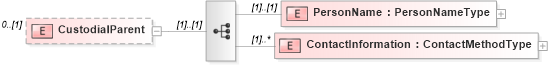 XSD Diagram of CustodialParent in schema enrollment_xsd (HR-XML - Human Resources XML)