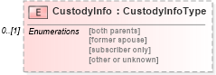 XSD Diagram of CustodyInfo in schema enrollment_xsd (HR-XML - Human Resources XML)