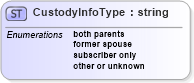 XSD Diagram of CustodyInfoType in schema enrollmenttypes_xsd (HR-XML - Human Resources XML)